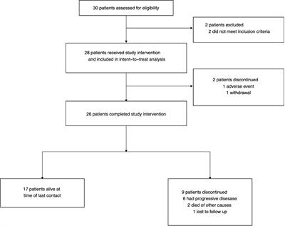 A Pilot Study of Low-Dose Craniospinal Irradiation in Patients With Newly Diagnosed Average-Risk Medulloblastoma